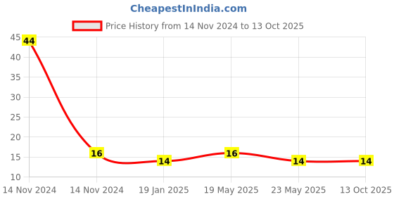 quartzcomponents.com LM7912 - 12V Negative Voltage Regulator Price History Graph from 14 Nov 2024 to 12 Oct 2025