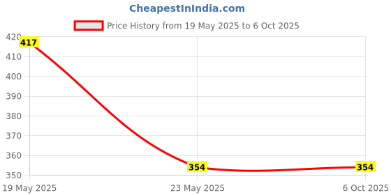 quartzcomponents.com LM8-3002NA Proximity Switch 8mm NPN NO Sensor Price History Graph from 19 May 2025 to 6 Oct 2025