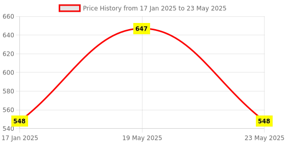 quartzcomponents.com Longer Version of 4WD Double Layer Smart Car Robot Chassis - DIY Kit Price History Graph from 17 Jan 2025 to 23 May 2025