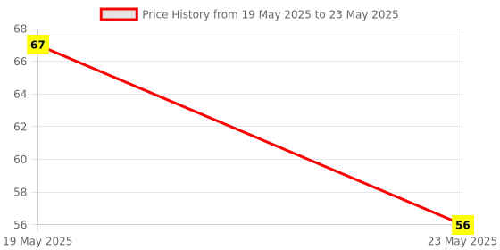 quartzcomponents.com LR7843 MOSFET Control Module for Relay Replacement Price History Graph from 19 May 2025 to 23 May 2025