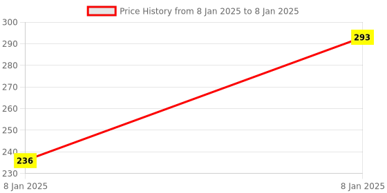 quartzcomponents.com M18 Inductive Proximity Switch Sensor 8mm AC NO - Sibass 2 Wire Proximity Sensor Price History Graph from 8 Jan 2025 to 8 Jan 2025