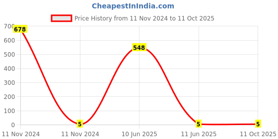 quartzcomponents.com M3 Hex Nut with 2mm height (pack of 4) Price History Graph from 11 Nov 2024 to 11 Oct 2025