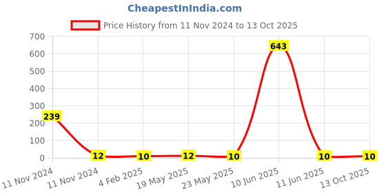 quartzcomponents.com M6 x 10mm Screw Bolt with Washer for 100Ah Prismatic Cells, Battery Packs & DIY Batteries Price History Graph from 11 Nov 2024 to 13 Oct 2025