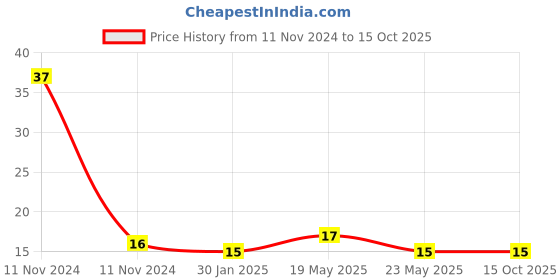 quartzcomponents.com Male DC Adapter with Screw Terminal Price History Graph from 11 Nov 2024 to 15 Oct 2025