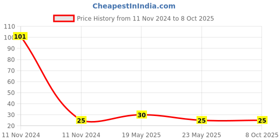 quartzcomponents.com MAX232 RS232/TTL Converter IC Price History Graph from 11 Nov 2024 to 7 Oct 2025