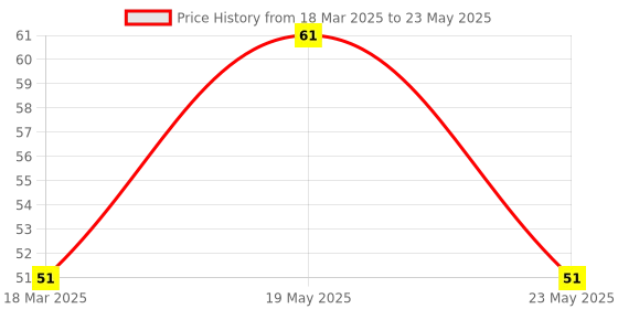 quartzcomponents.com MAX3232 - RS232 to TTL Serial Port Converter Module Price History Graph from 18 Mar 2025 to 23 May 2025
