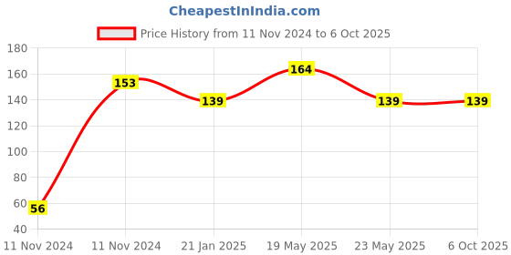 quartzcomponents.com MAX7219 Dot Matrix Display Driver IC Price History Graph from 11 Nov 2024 to 6 Oct 2025