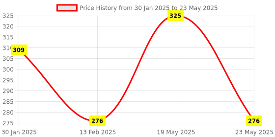quartzcomponents.com MAX7219 LED Display Module 4-in-1 Dot Matrix Price History Graph from 30 Jan 2025 to 23 May 2025