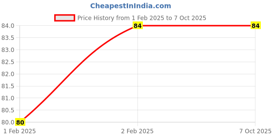 quartzcomponents.com MAX7221 - 8-Digit LED Display Driver IC - SOP-24 SMD Package Price History Graph from 1 Feb 2025 to 7 Oct 2025