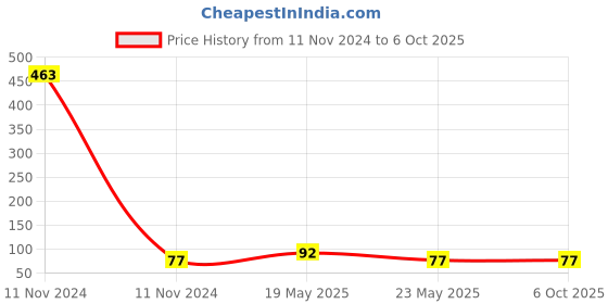 quartzcomponents.com Maxell CR2450 Lithium Battery 3V Coin Cell Price History Graph from 11 Nov 2024 to 6 Oct 2025
