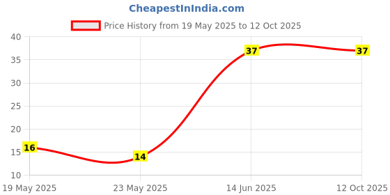 quartzcomponents.com Maxell LR1130 AG10 1.5V Alkaline Button Cell Battery (Pack of 2) Price History Graph from 19 May 2025 to 12 Oct 2025