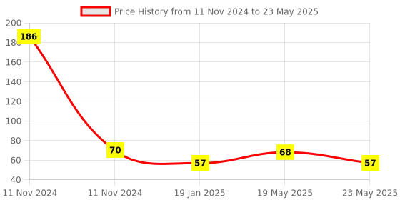 quartzcomponents.com MB102 Breadboard Power Supply Module with 3.3V and 5V Output Price History Graph from 11 Nov 2024 to 23 May 2025