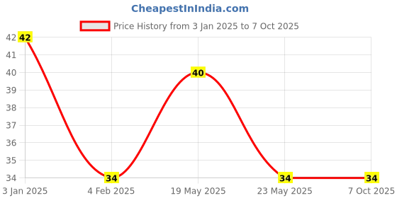 quartzcomponents.com MC33172 - Low Power Dual Bipolar Operational Amplifiers IC (ON) - SOP-8 SMD Package Price History Graph from 3 Jan 2025 to 6 Oct 2025