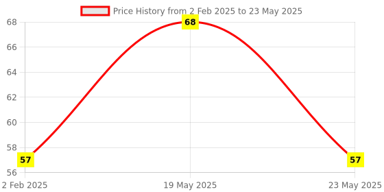 quartzcomponents.com MC33272 Operational Amplifiers Single Supply High Slew Rate Low Input Offset Voltage IC (ON) - SOP-8 SMD Package Price History Graph from 2 Feb 2025 to 23 May 2025