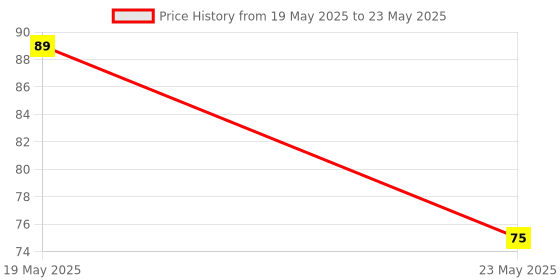 quartzcomponents.com MC34184 Low Power High Slew Rate Wide Bandwidth JFET Input Op-Amp IC (Motorola) - SOP-14 SMD Package Price History Graph from 19 May 2025 to 23 May 2025