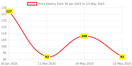 quartzcomponents.com MCP2515 CAN Bus Module Board Price History Graph from 30 Jan 2025 to 23 May 2025