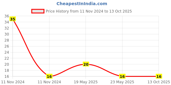 quartzcomponents.com MCT2E Optocoupler/Phototransistor IC Price History Graph from 11 Nov 2024 to 13 Oct 2025