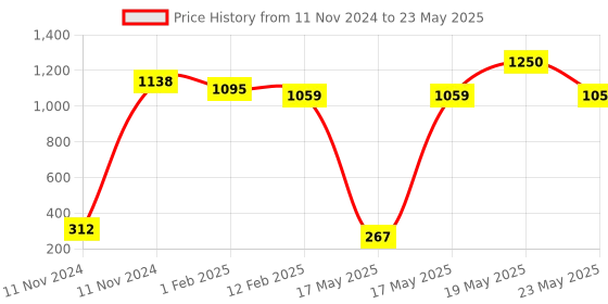 quartzcomponents.com MEGA 2560 R3 Development Board - Compatible with Arduino Price History Graph from 11 Nov 2024 to 23 May 2025