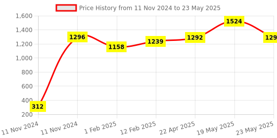quartzcomponents.com Mega R3 ATMEGA2560 16U Board Compatible with Arduino Price History Graph from 11 Nov 2024 to 23 May 2025