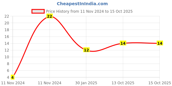 quartzcomponents.com Mercury Ball Tilt Switch - 5MM Diameter Price History Graph from 11 Nov 2024 to 14 Oct 2025