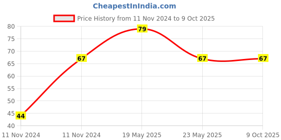 quartzcomponents.com Metasol 25 watt BIT FLAT Nickel Plated 3mm Soldering Gun Bit TIP Price History Graph from 11 Nov 2024 to 9 Oct 2025