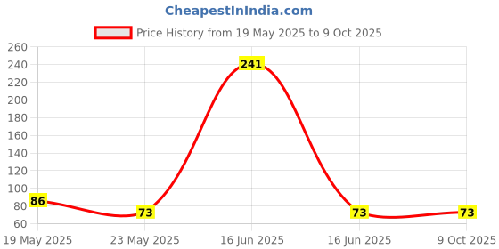 quartzcomponents.com MH-KC24 USB Fast Charging Module Price History Graph from 19 May 2025 to 9 Oct 2025