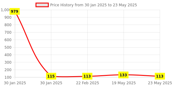 quartzcomponents.com MH-M28 Wireless Bluetooth 4.2 MP3 Decoder Audio Receiver Board Module Price History Graph from 30 Jan 2025 to 23 May 2025
