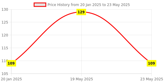 quartzcomponents.com MH-M38 Wireless Bluetooth Audio Receiver Module with Cable Price History Graph from 20 Jan 2025 to 23 May 2025