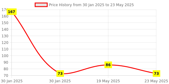 quartzcomponents.com MH-SR602 Mini PIR Motion Detector Sensor Module Price History Graph from 30 Jan 2025 to 23 May 2025