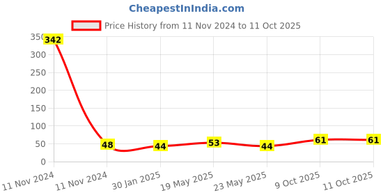 quartzcomponents.com Micro HDMI Male to HDMI Female Adaptor for Raspberry Pi 4 Price History Graph from 11 Nov 2024 to 11 Oct 2025