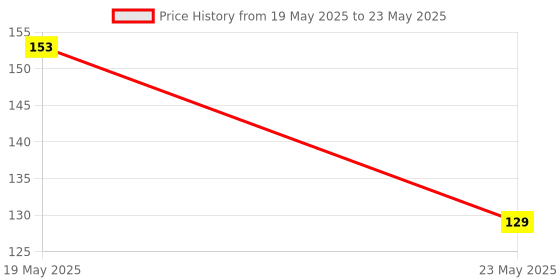 quartzcomponents.com Micro NRF24L01+ Power Enhanced 2.4GHz RF Transceiver Module Price History Graph from 19 May 2025 to 23 May 2025