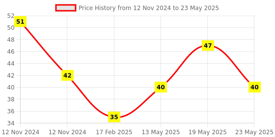 quartzcomponents.com Micro SD Card Reader - Adapter Module Price History Graph from 12 Nov 2024 to 23 May 2025