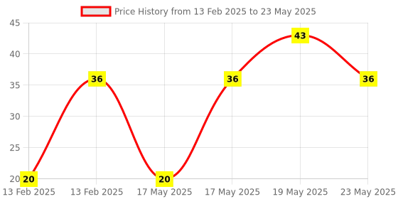 quartzcomponents.com Micro SD Memory Card Reader for Raspberry Pi -Mini USB 2.0 Price History Graph from 13 Feb 2025 to 23 May 2025