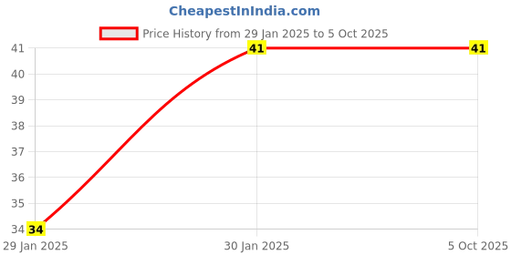quartzcomponents.com Micro USB OTG Cable For Raspberry Pi Zero Price History Graph from 29 Jan 2025 to 5 Oct 2025