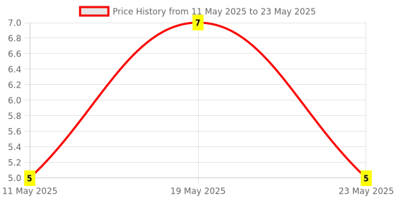 quartzcomponents.com Micro USB Type B Mike Patch Straight Plug Adapter Plate Welding Head Price History Graph from 11 May 2025 to 23 May 2025