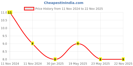 quartzcomponents.com MicroUSB 5-Pin Female USB Socket Price History Graph from 11 Nov 2024 to 22 Nov 2025