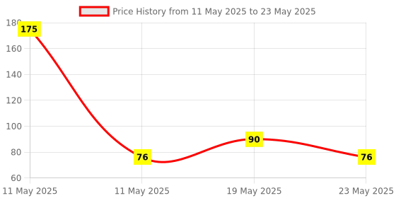 quartzcomponents.com Mini Adjustable 1.3A DC-DC Buck Converter Module – 12V / 9V / 5V / 3.3V Output Price History Graph from 11 May 2025 to 23 May 2025