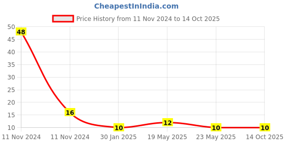 quartzcomponents.com Mini USB Connector - 5 Pin SMT Price History Graph from 11 Nov 2024 to 13 Oct 2025