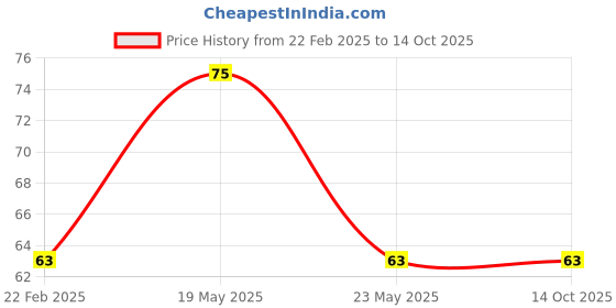 quartzcomponents.com MINI560 5V 5A DC-DC Step-Down Stabilized Voltage Module Price History Graph from 22 Feb 2025 to 13 Oct 2025