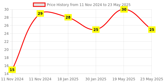 quartzcomponents.com MOC-7811 Encoder Sensor - Slotted Opto Isolater Price History Graph from 11 Nov 2024 to 23 May 2025