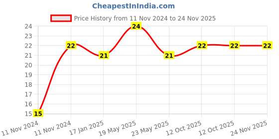 quartzcomponents.com MOC3041 Zero Cross Optoisolator Triac Driver IC Price History Graph from 11 Nov 2024 to 23 Nov 2025