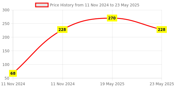quartzcomponents.com Motion Detection and Switching Sensor Module for Home Automation MR-HW08KT Price History Graph from 11 Nov 2024 to 23 May 2025