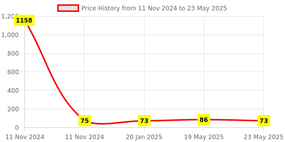 quartzcomponents.com MPR121 Capacitive Touch Sensor Controller Module - I2C Keyboard Price History Graph from 11 Nov 2024 to 23 May 2025