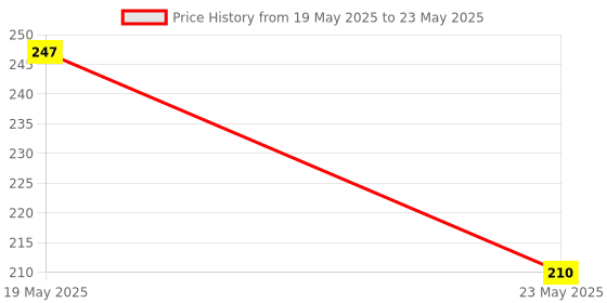 quartzcomponents.com MPU 6050 3-Axis Gyro/Accelerometer IC – QFN-24 SMD Package Price History Graph from 19 May 2025 to 23 May 2025