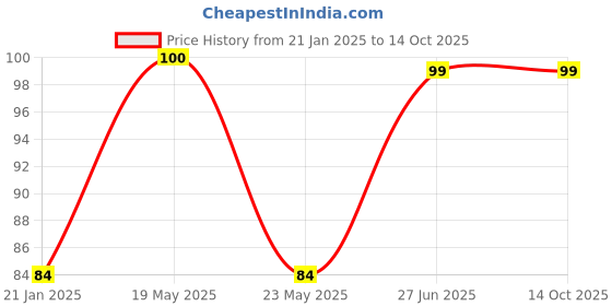 quartzcomponents.com MQ-2 Smoke Gas Sensor Price History Graph from 21 Jan 2025 to 14 Oct 2025