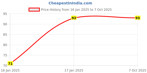 quartzcomponents.com MQ-3 Gas Sensor Module for Alcohol Detection Price History Graph from 16 Jan 2025 to 6 Oct 2025