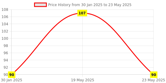 quartzcomponents.com MQ-5 Methane/LPG Gas Sensor Module Price History Graph from 30 Jan 2025 to 23 May 2025