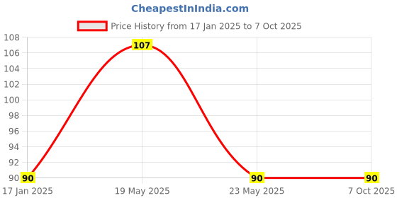 quartzcomponents.com MQ-8 Hydrogen Gas Sensor Module Price History Graph from 17 Jan 2025 to 7 Oct 2025