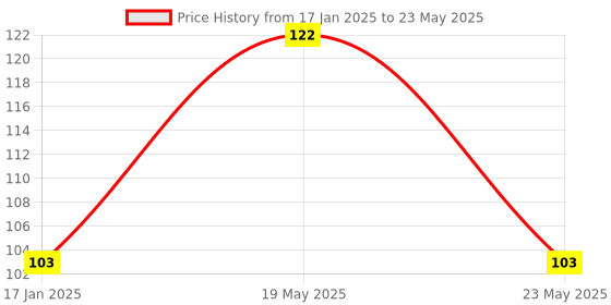 quartzcomponents.com MQ-9 Gas Sensor Module for Carbon Monoxide, Methane and LPG Price History Graph from 17 Jan 2025 to 23 May 2025