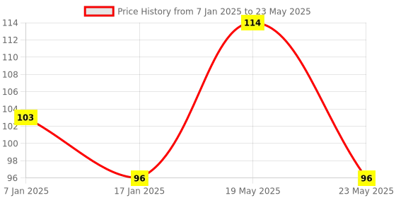 quartzcomponents.com MQ135 Air Quality Gas Sensor Module Price History Graph from 7 Jan 2025 to 23 May 2025